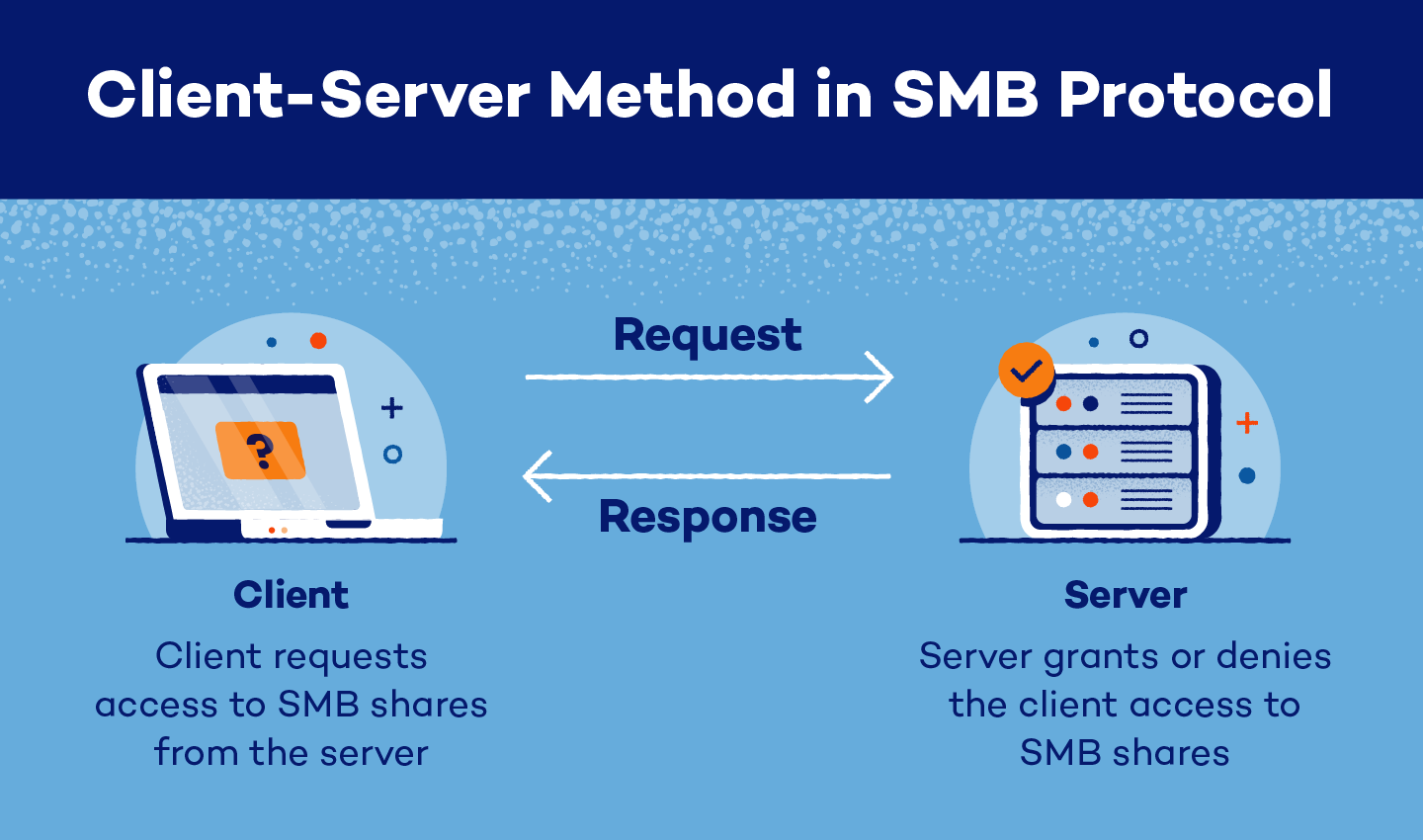 Client-server request-response method in SMB protocol