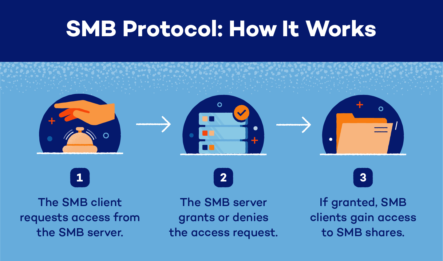 Three step SMB protocol system starting with the client and ending with share access.