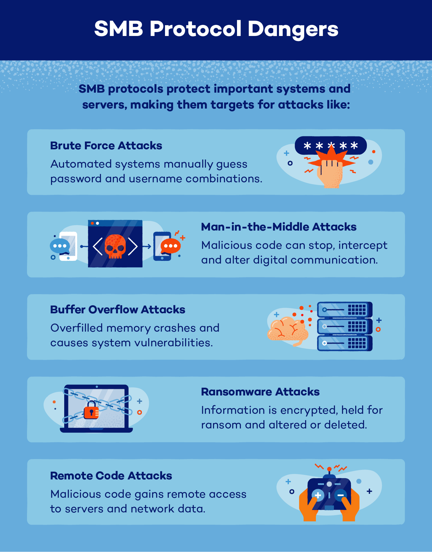 SMB protocol dangers include brute force attacks and more.