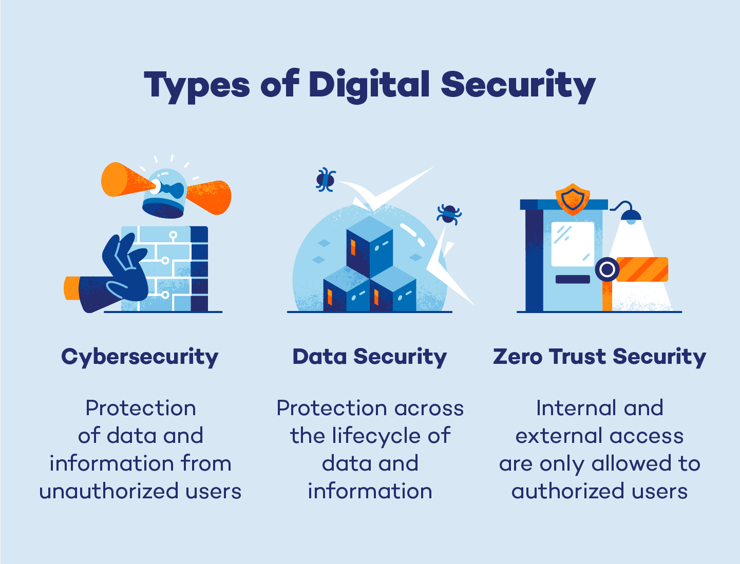 Cybersecurity, data security, and zero trust security are three types of digital security.