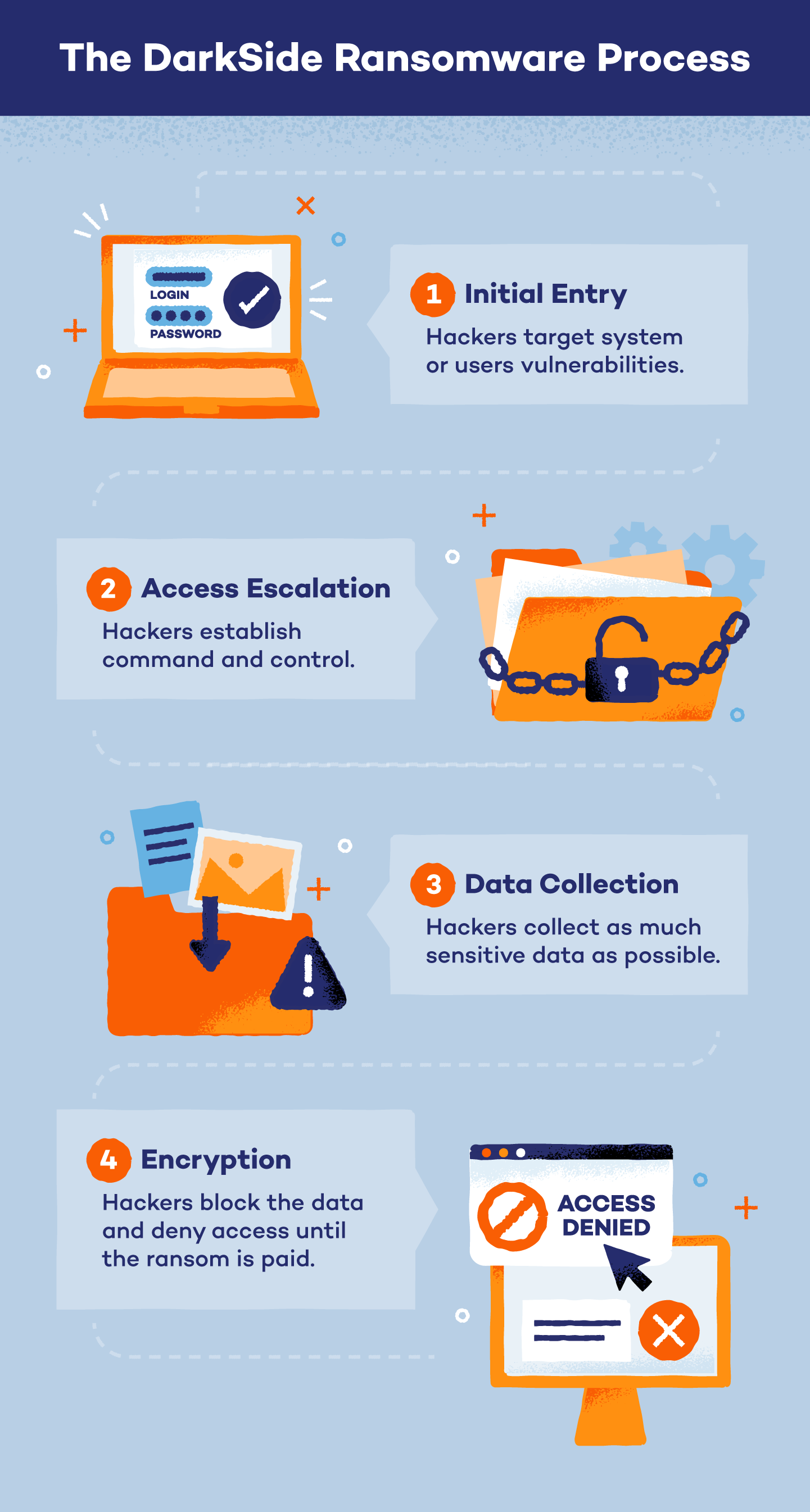 Four illustrated steps walking through how DarkSide ransomware works