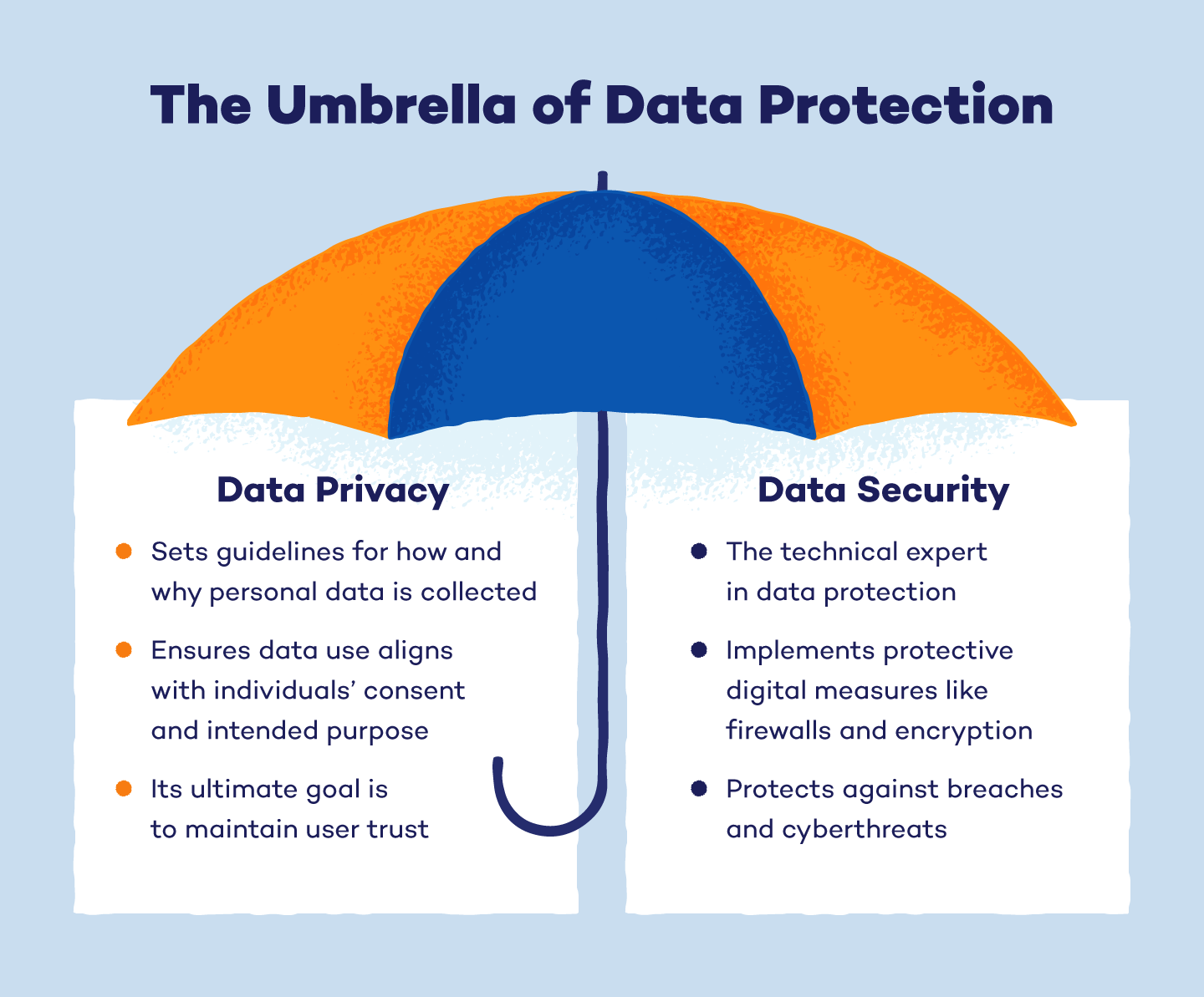 Orange and blue data protection umbrella covering data privacy and data security.