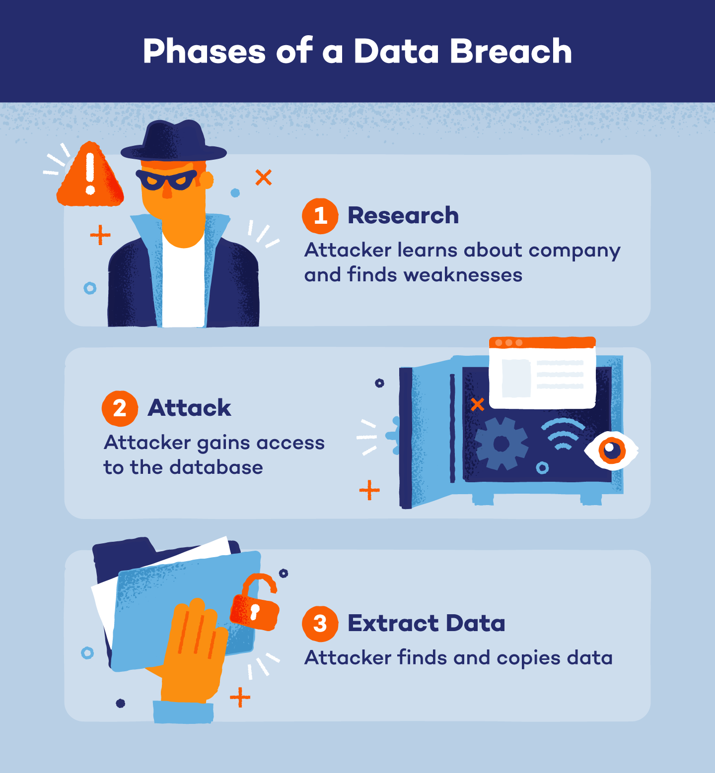 Research, attack, and extract data are the stages of a data beach.