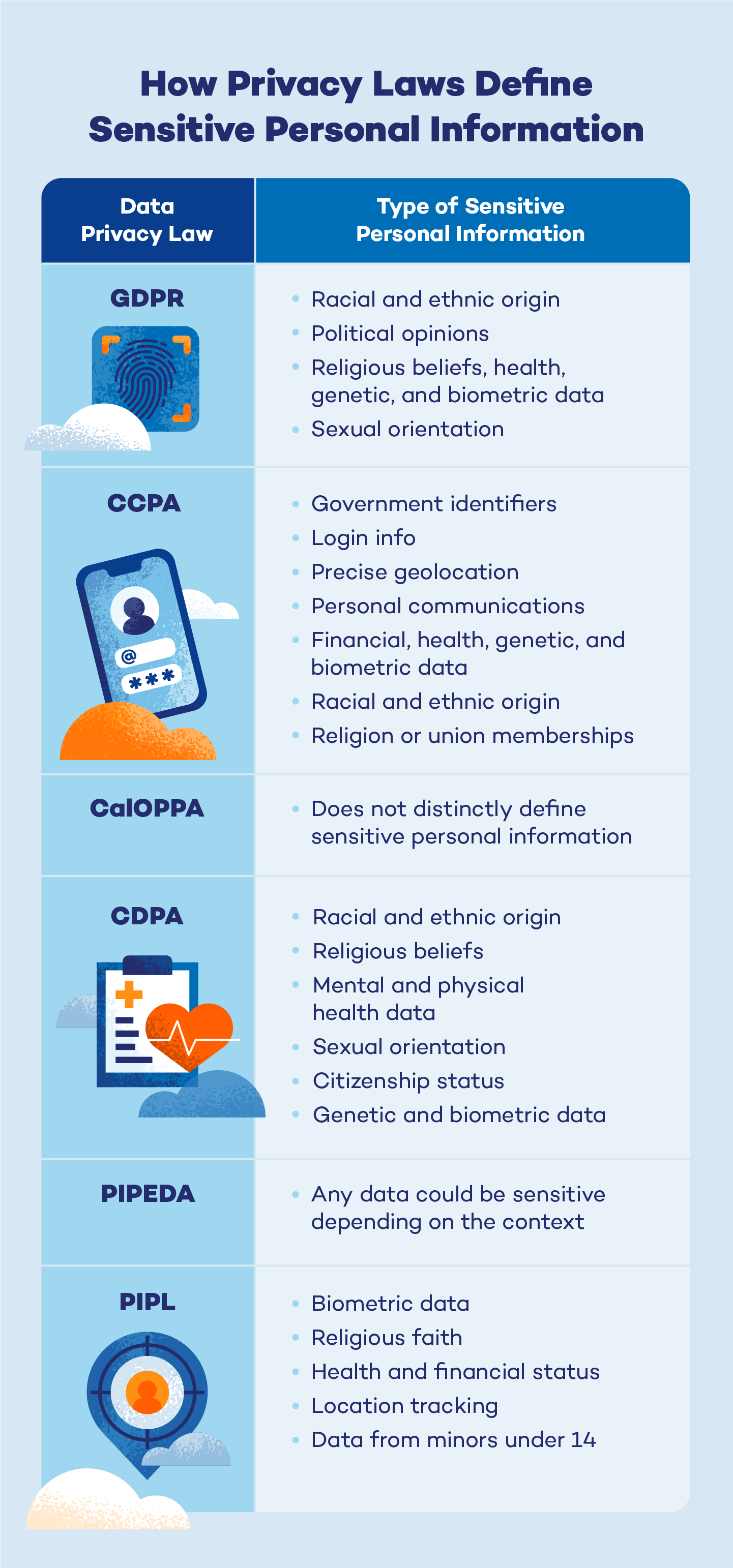 How privacy laws define sensitive personal information.