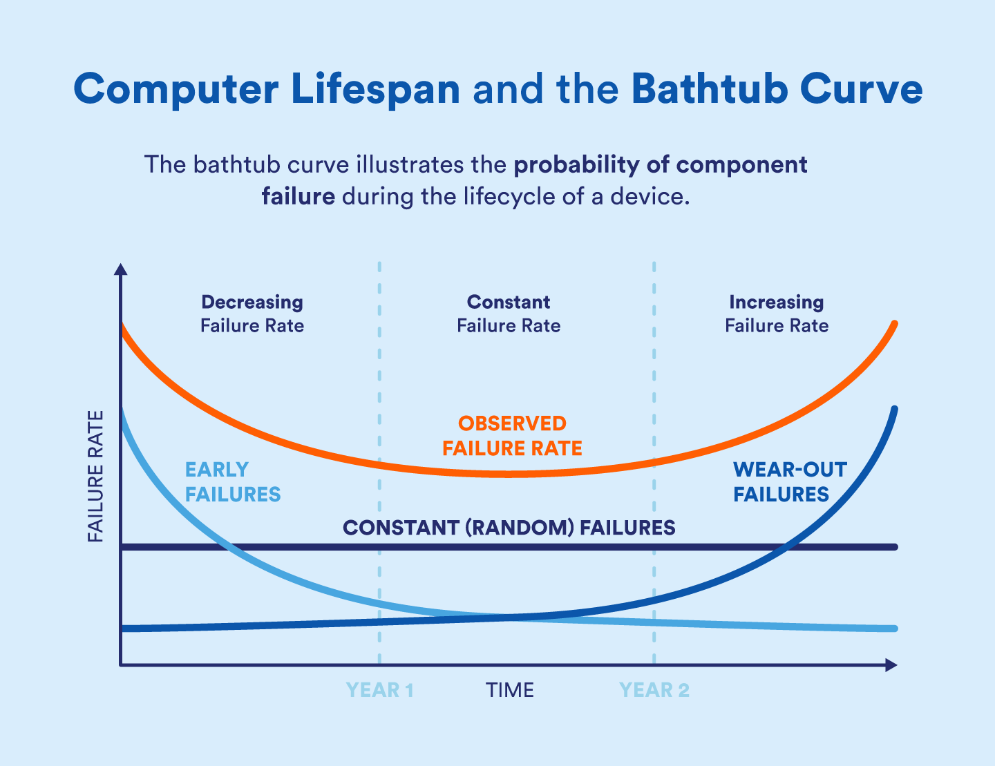 Bathtub curve showing computer lifecycle