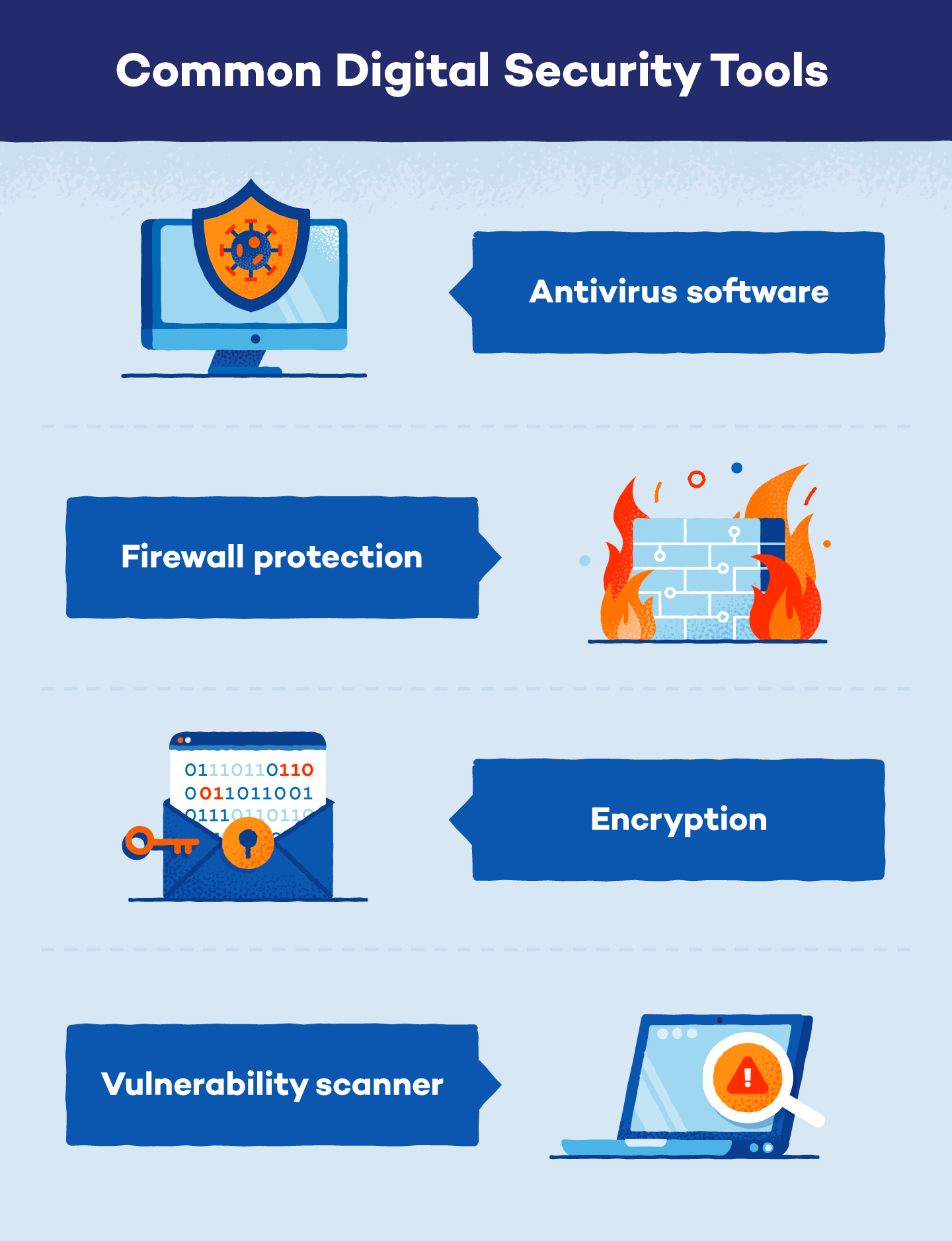 Graphic showing common security tools including antivirus software, firewall protection, encryption, and vulnerability scanner.