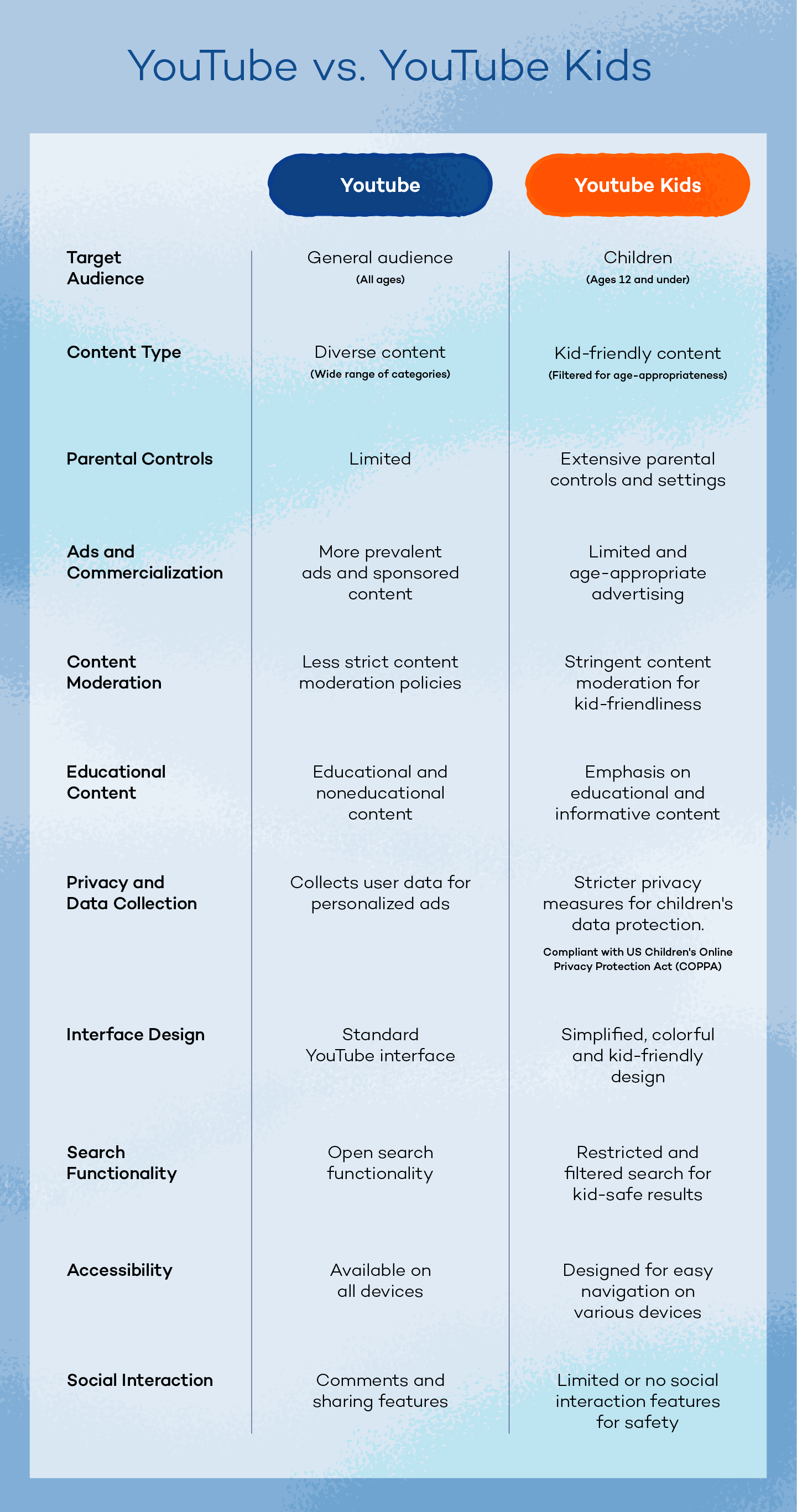 Comparison chart breaking down differences between YouTube and YouTube Kids.