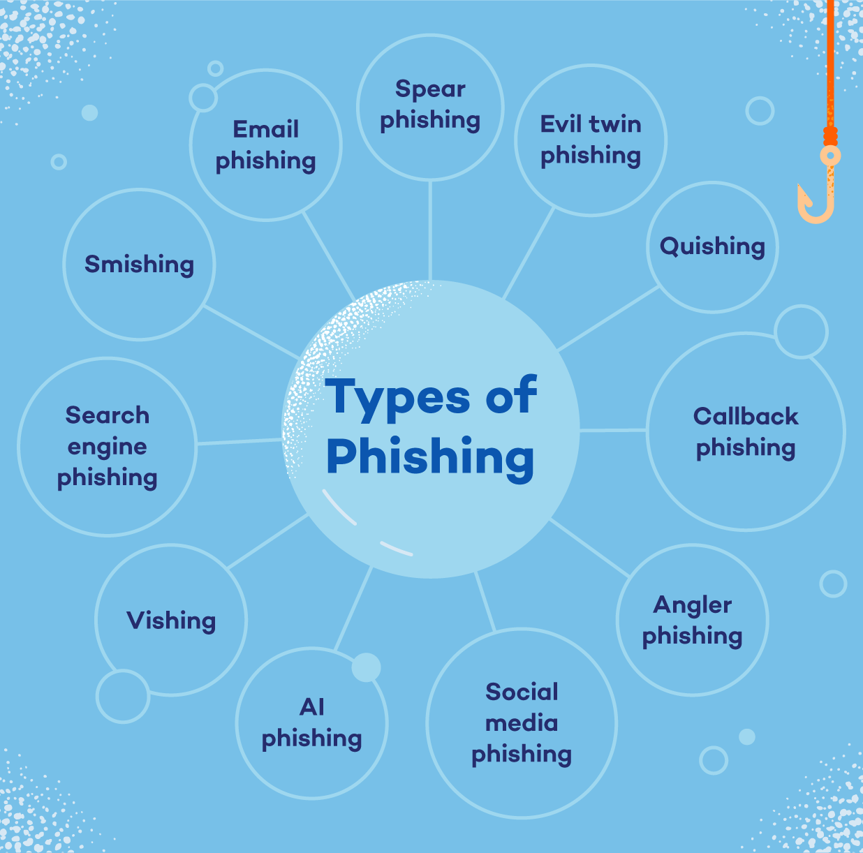 Types of phishing