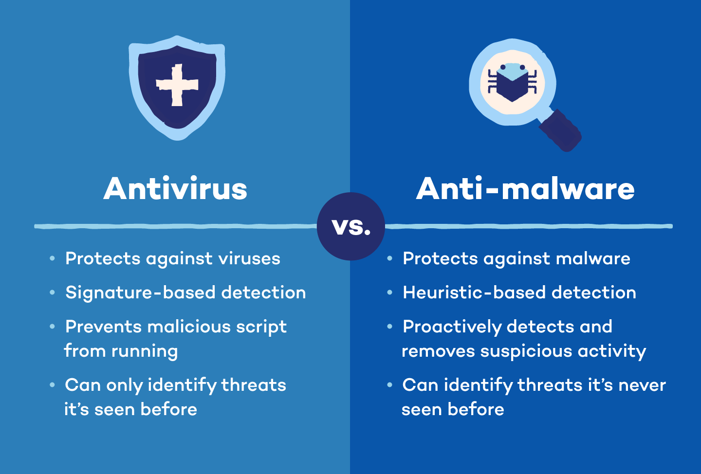 Antivirus Vs Anti Malware Which One Do I Need 