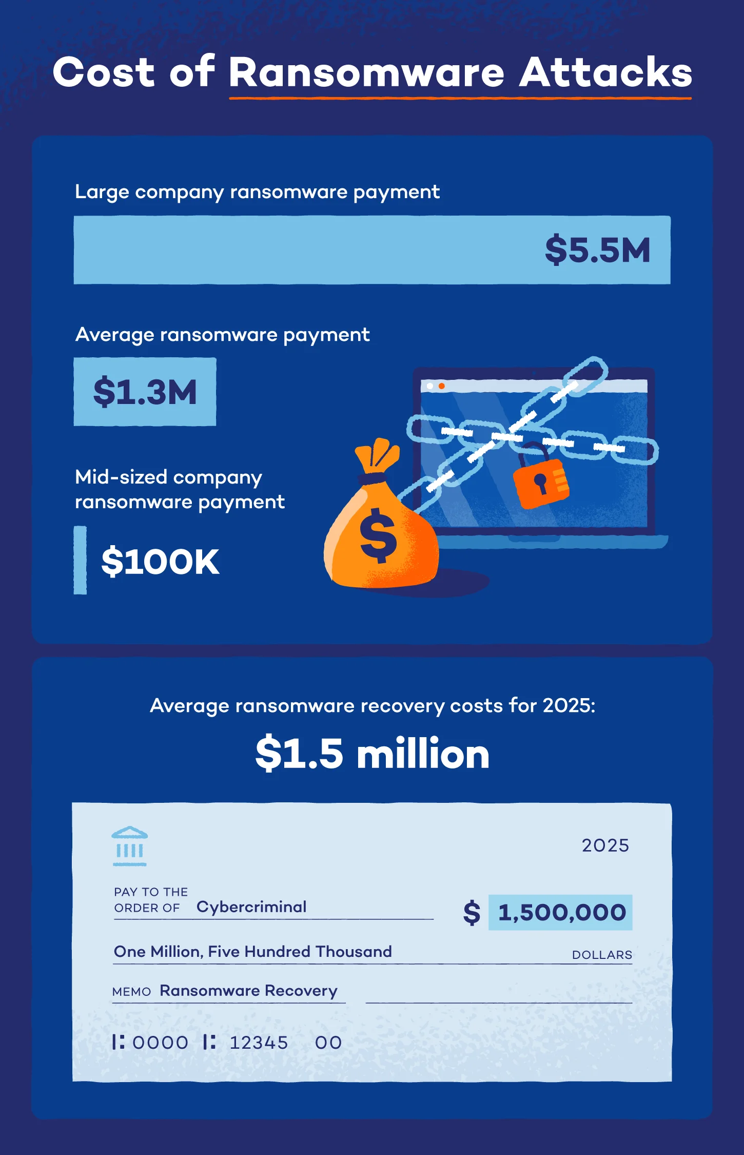 A receipt and a check showing the average cost of ransomware payments. These include payouts for large companies (Up to $5.5 million), mid-sized companies ($100 thousand) and the overall average ($1.3 million).