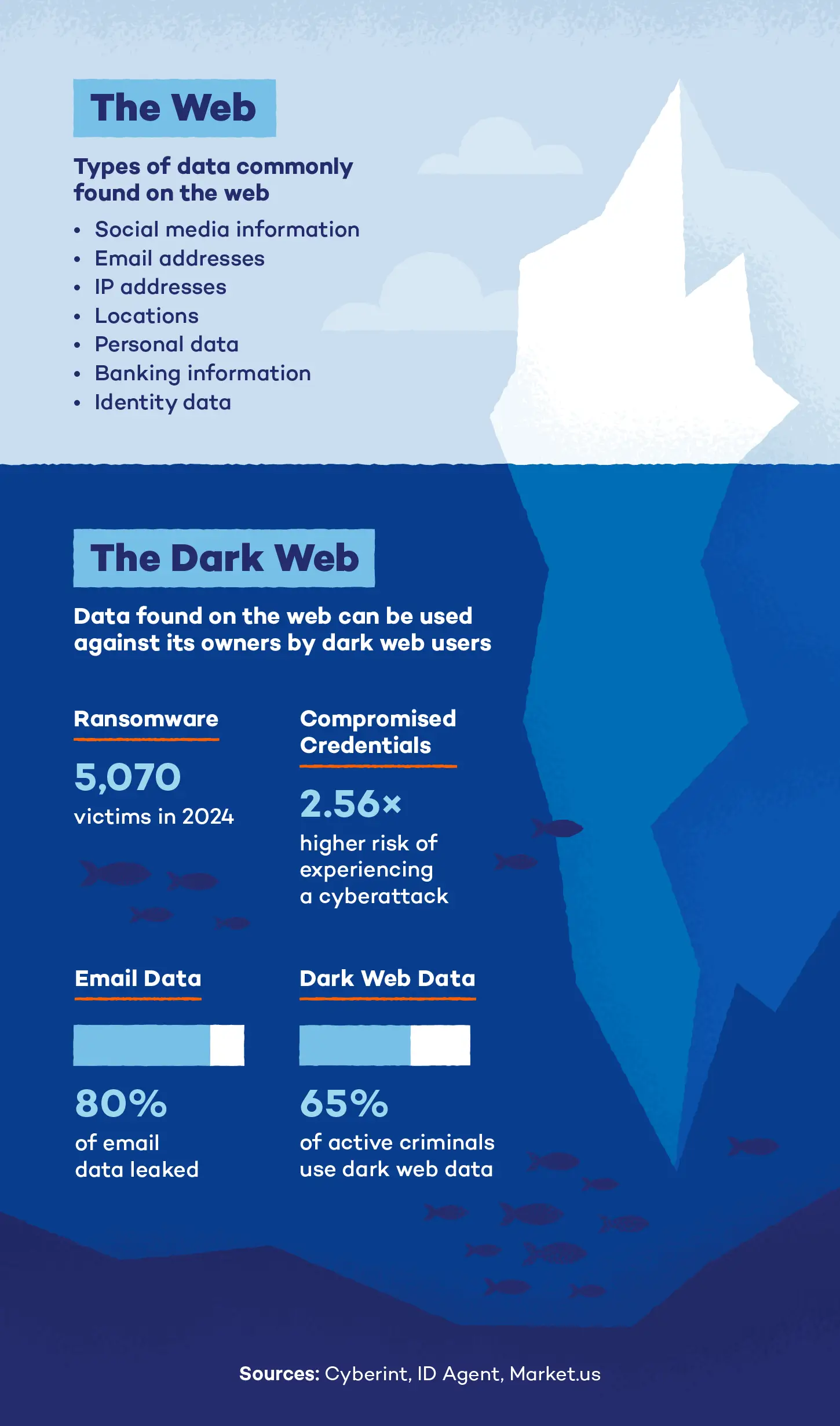  An illustration of an iceberg that showcases information commonly found online, and how that kind of data can be used against its owners by dark web users.