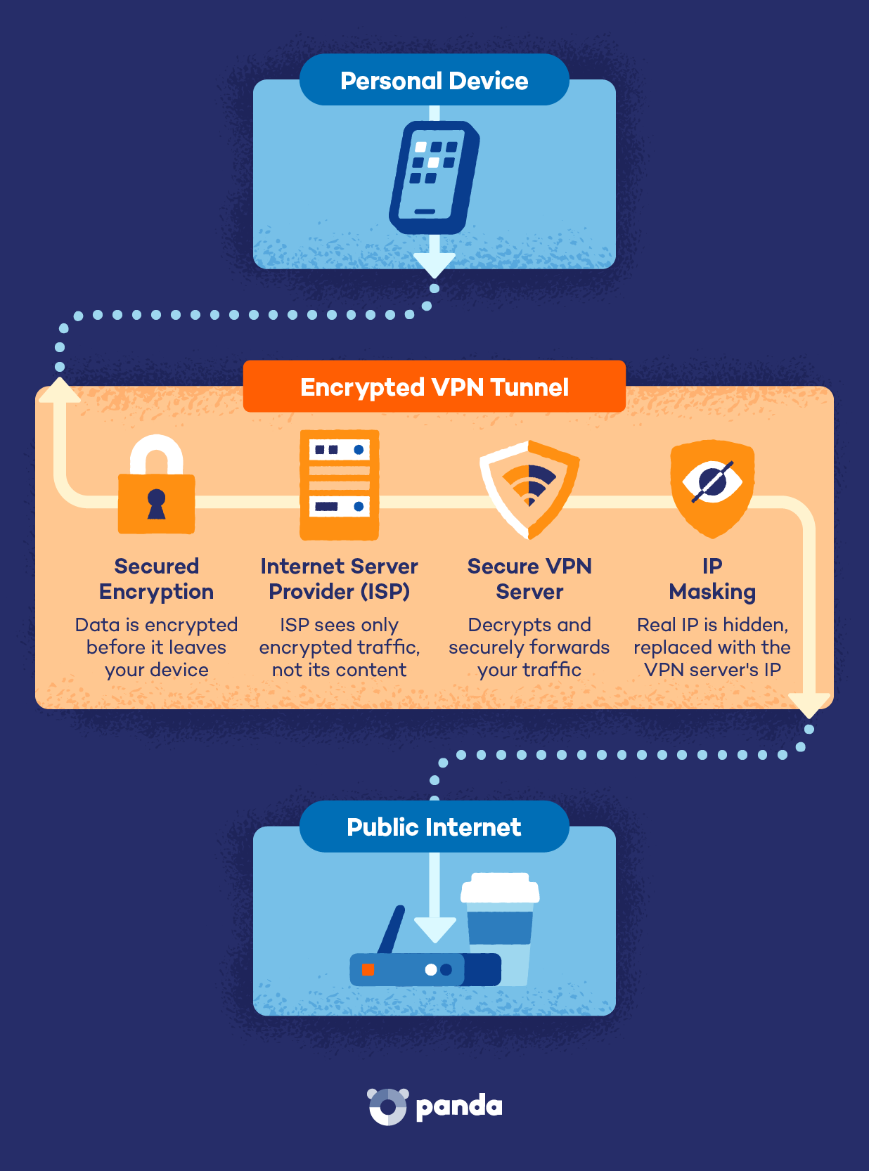 Visual breakdown of how a VPN works