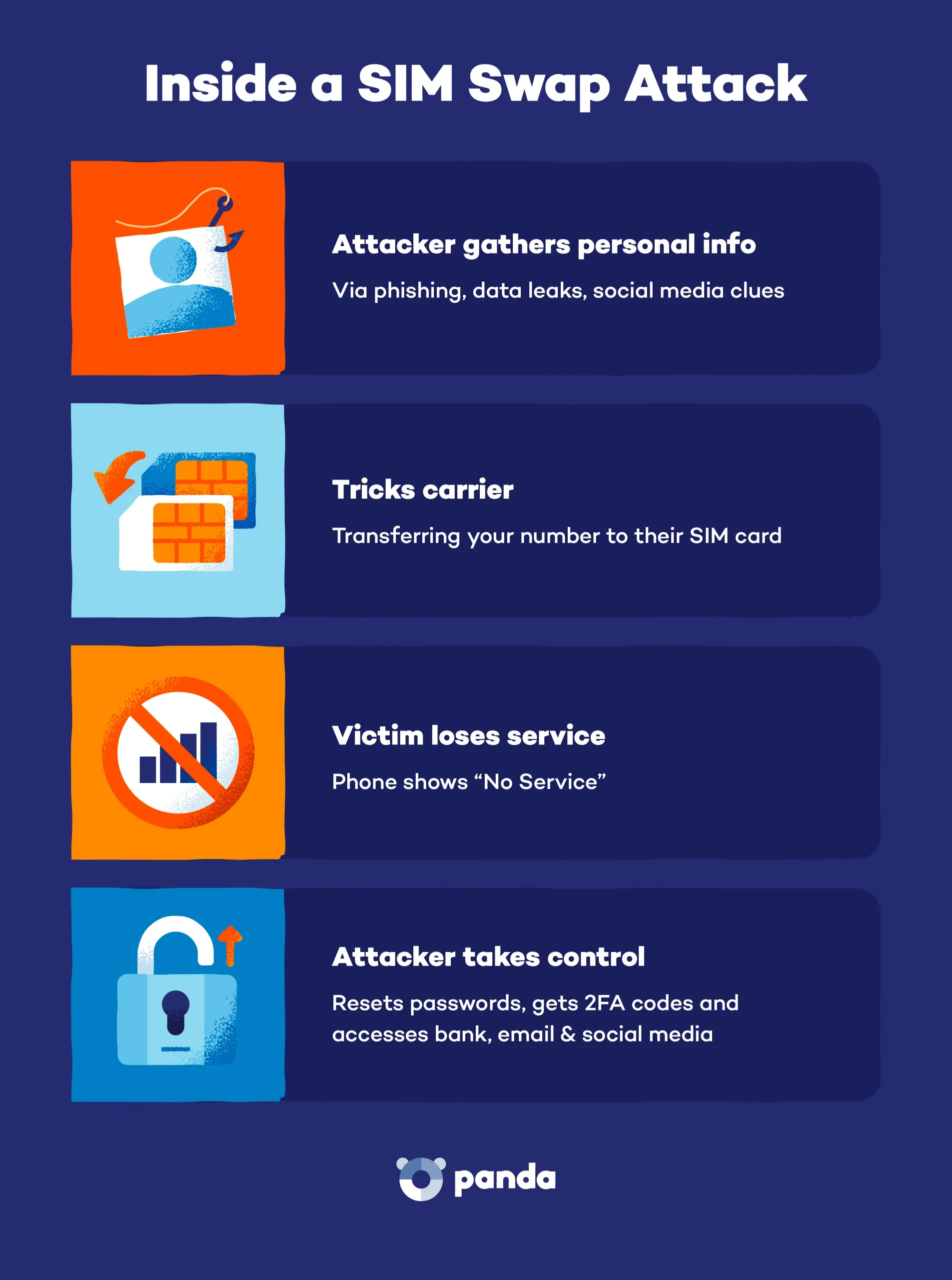 How a SIM Swap Attack Works Flowchart