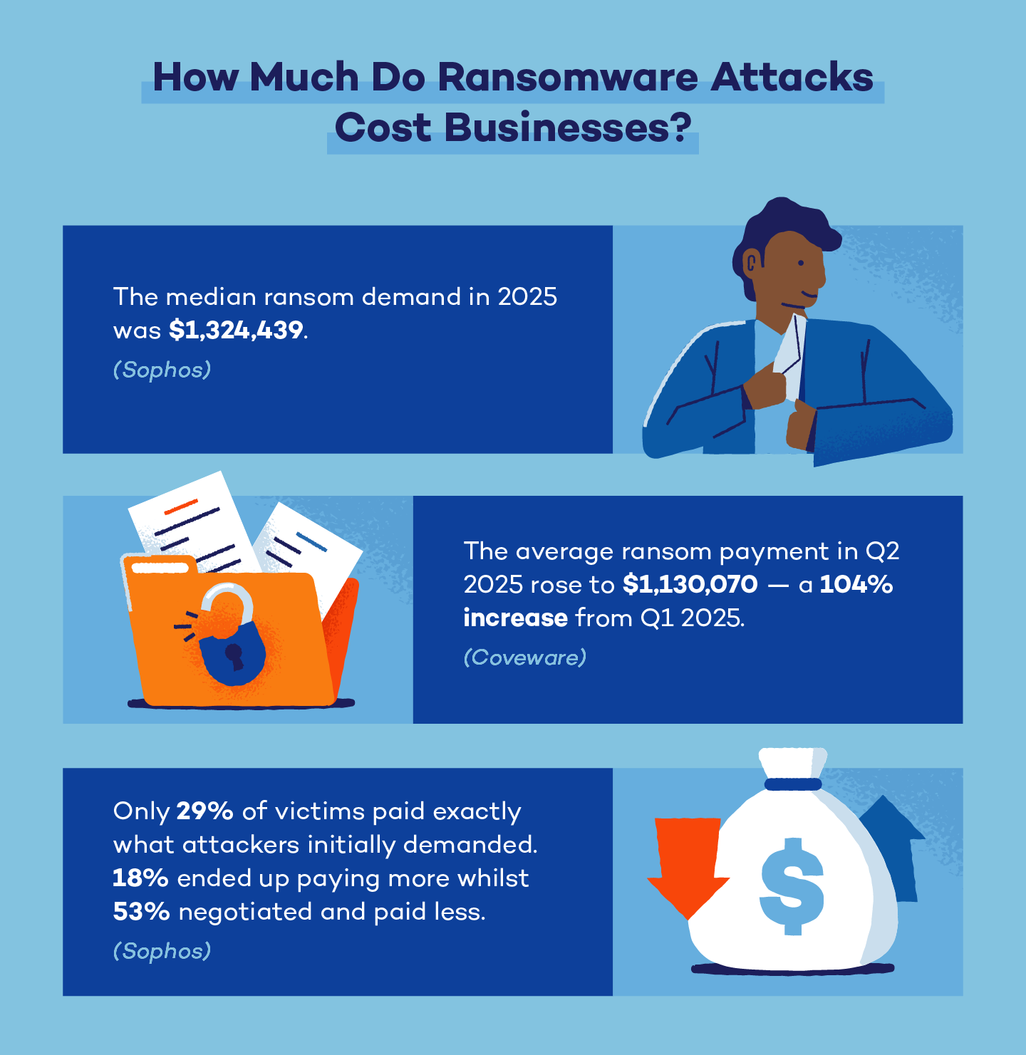 Illustrated graphic with title how much do ransomware attacks cost businesses.
