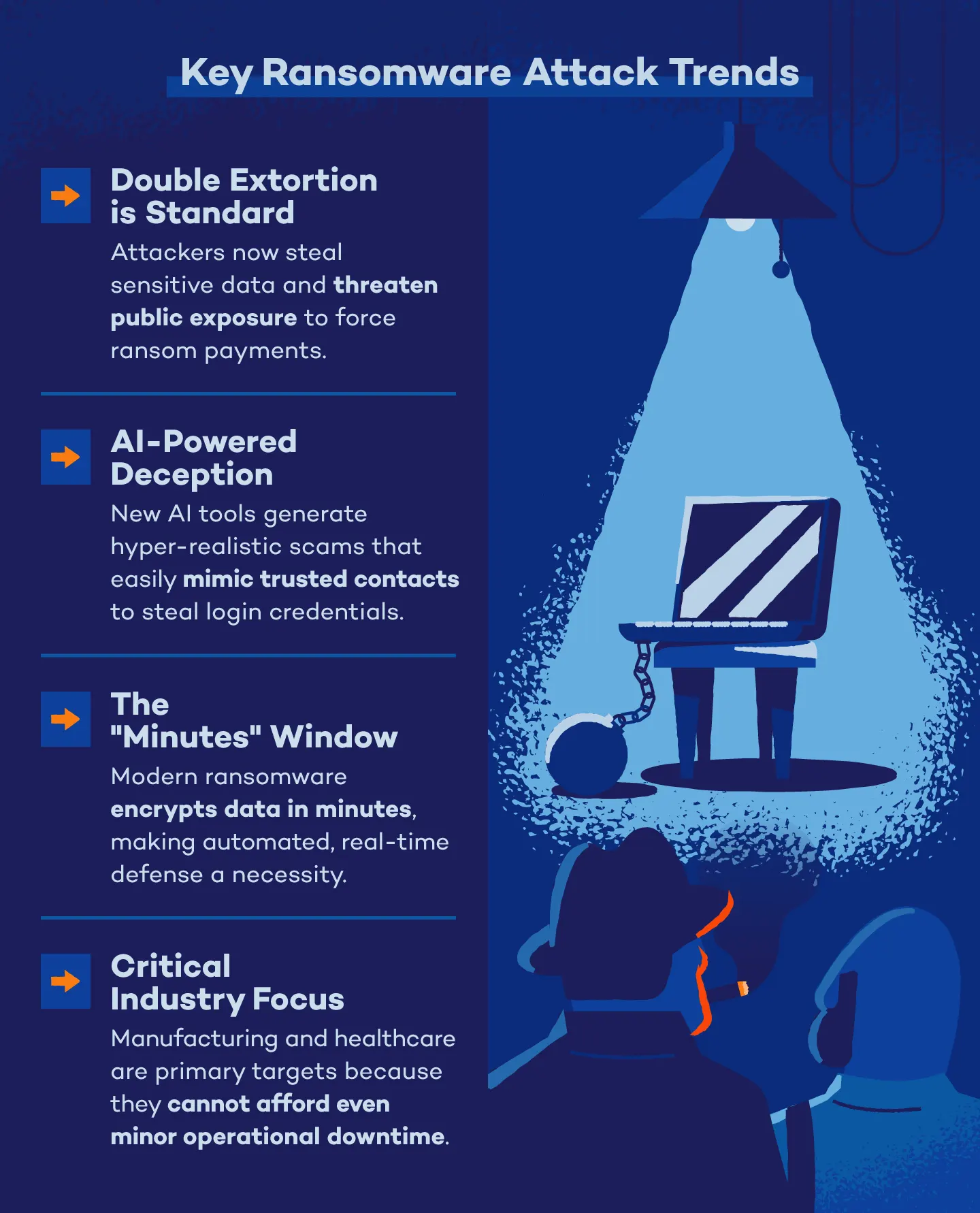 Graphic explaining key ransomware attacks trends