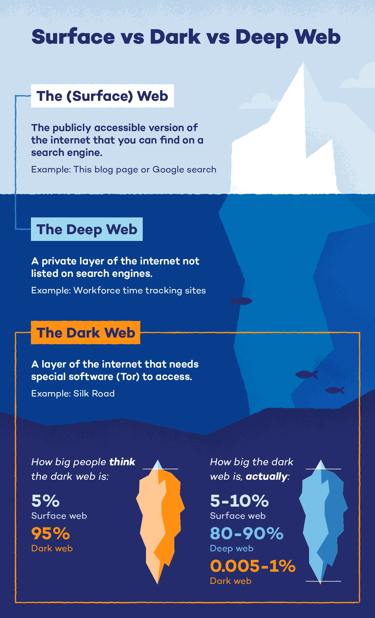 Two icebergs showing that the dark web is much smaller than you may believe, showing that the surface web is up to 10%, the deep web is up to 90%, and the dark web is as low as .005%.