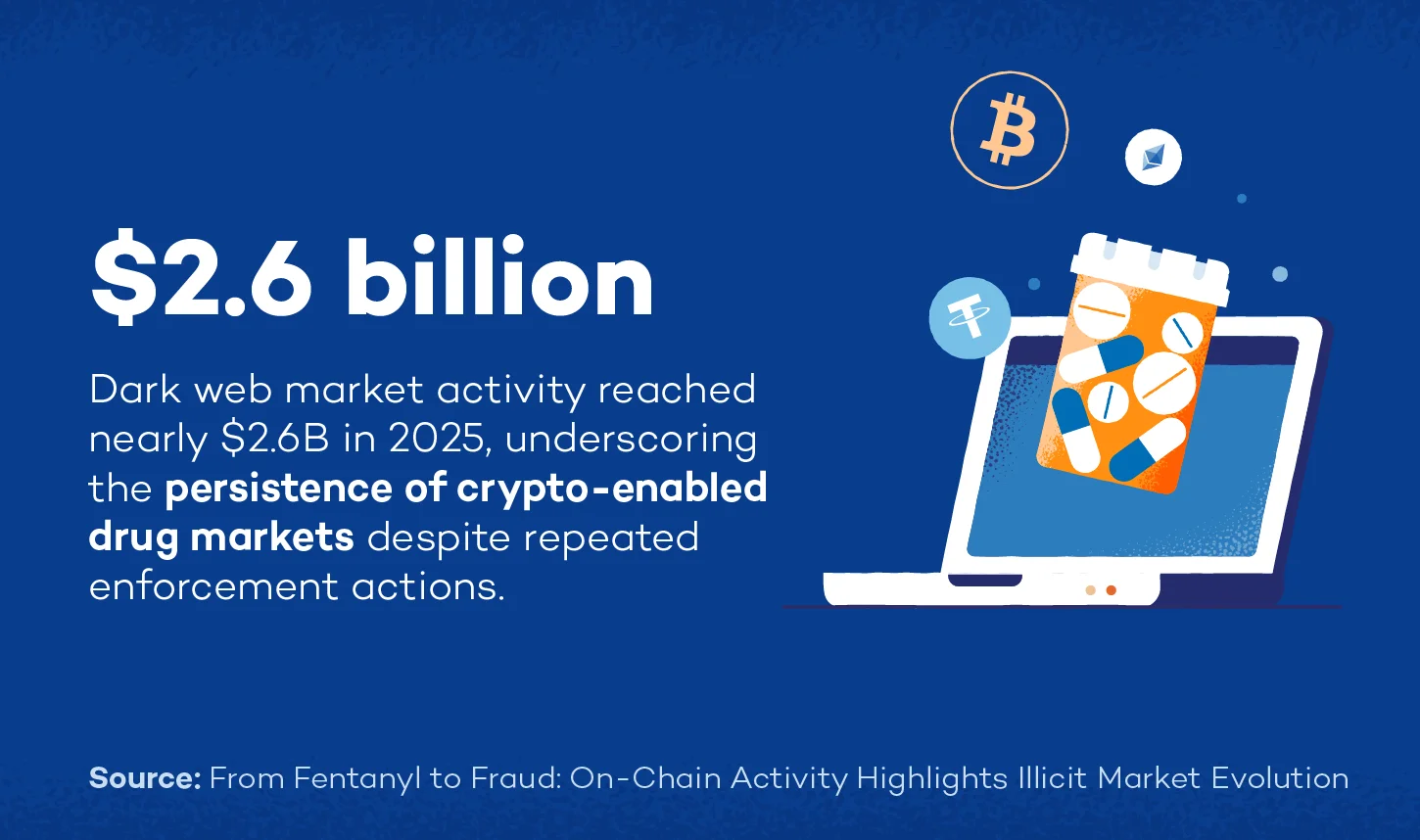 Graphic representation of a modified quote from Chain Analysis: Dark web market activity reached nearly $2.6 billion in 2025, underscoring the persistence of crypto-enabled drug markets despite repeated enforcement actions.