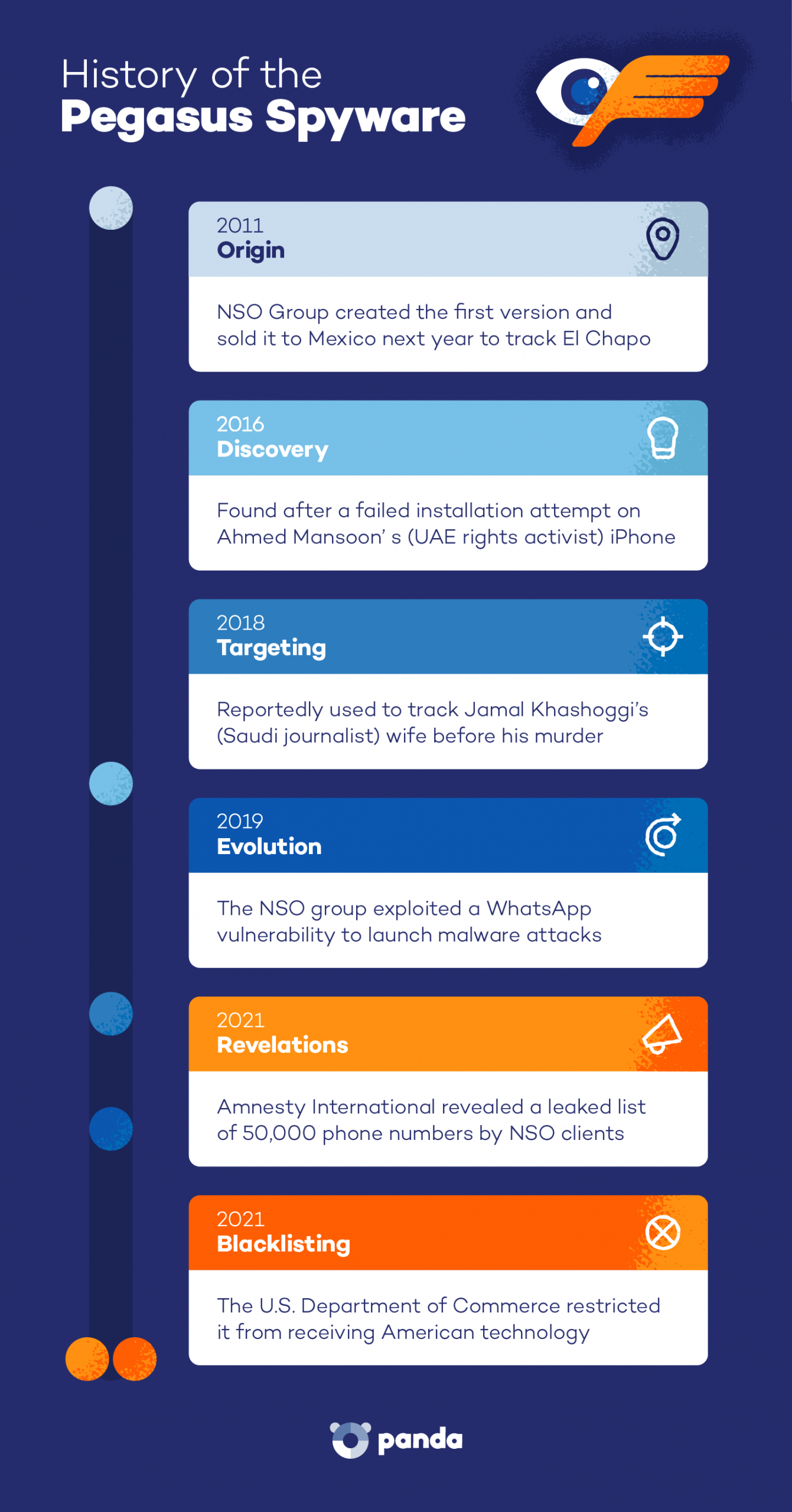 The history of the Pegasus Spyware from 2010 to 2021