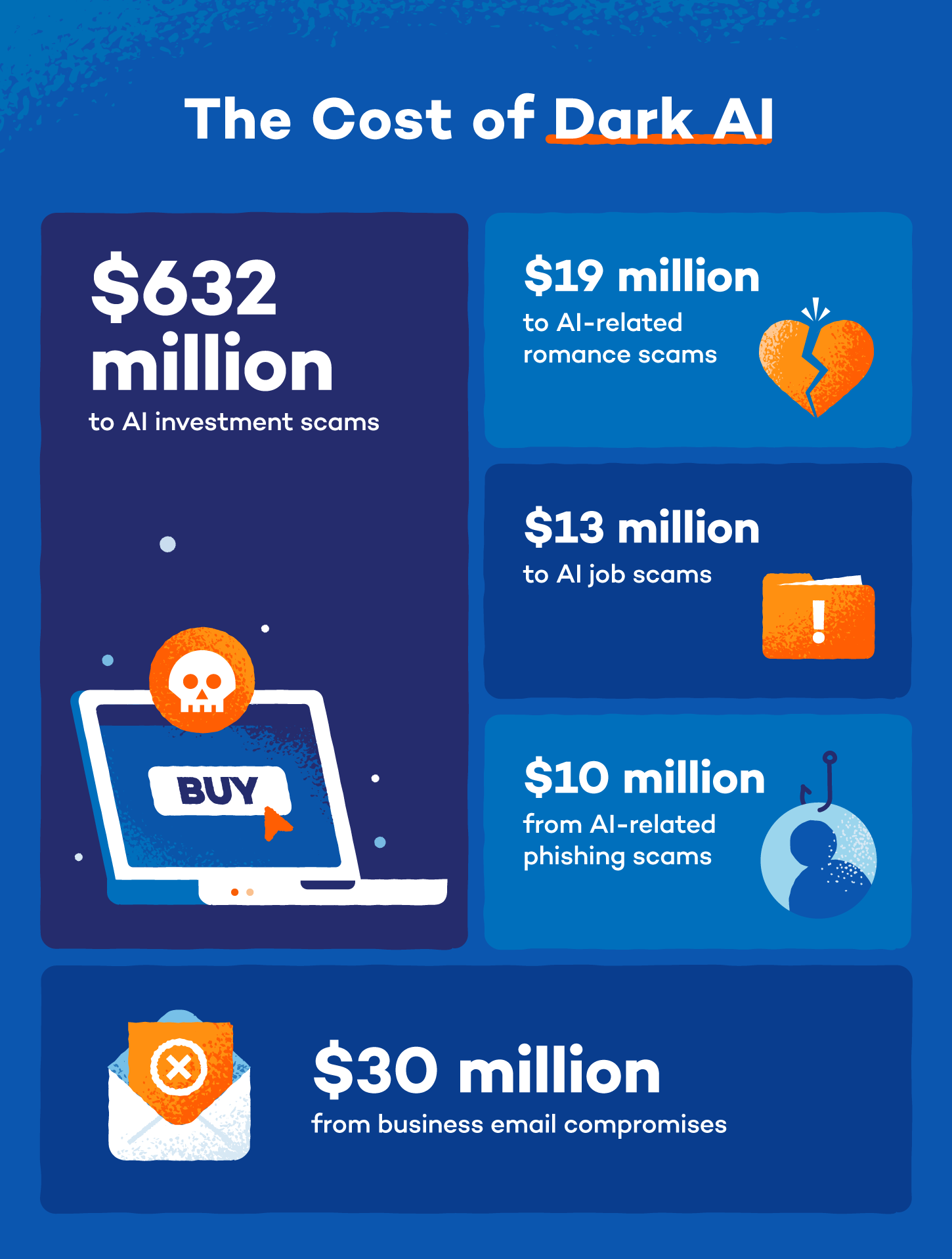 Five different stats showing the following loss information due to dark AI: $632 million from investment scams, $30 million from business email compromises, $19 million from AI-related romance scams, $13 million from AI job scams, and $10 million from AI-related phishing scams.