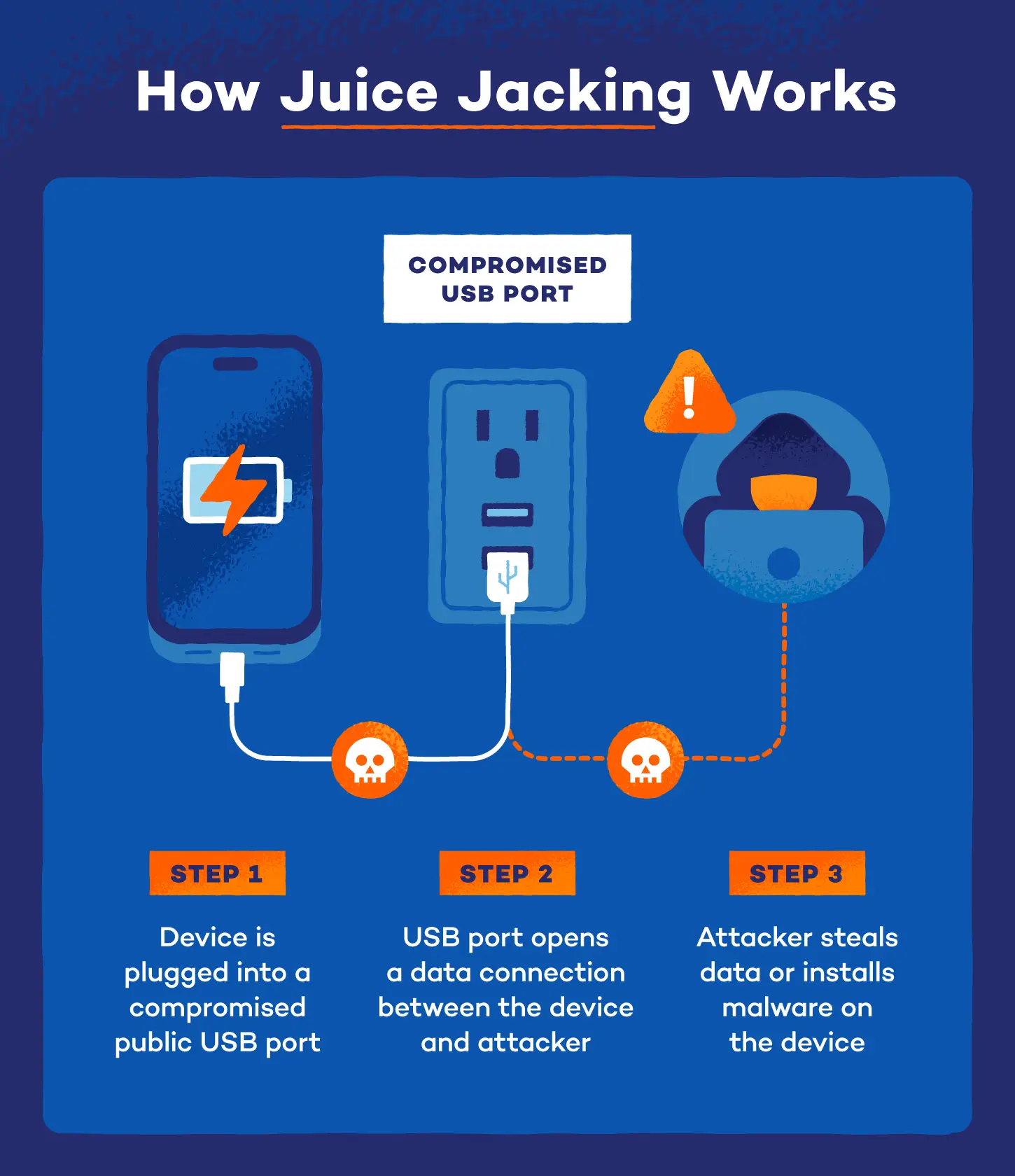 Visual diagram of how juice jacking works.
