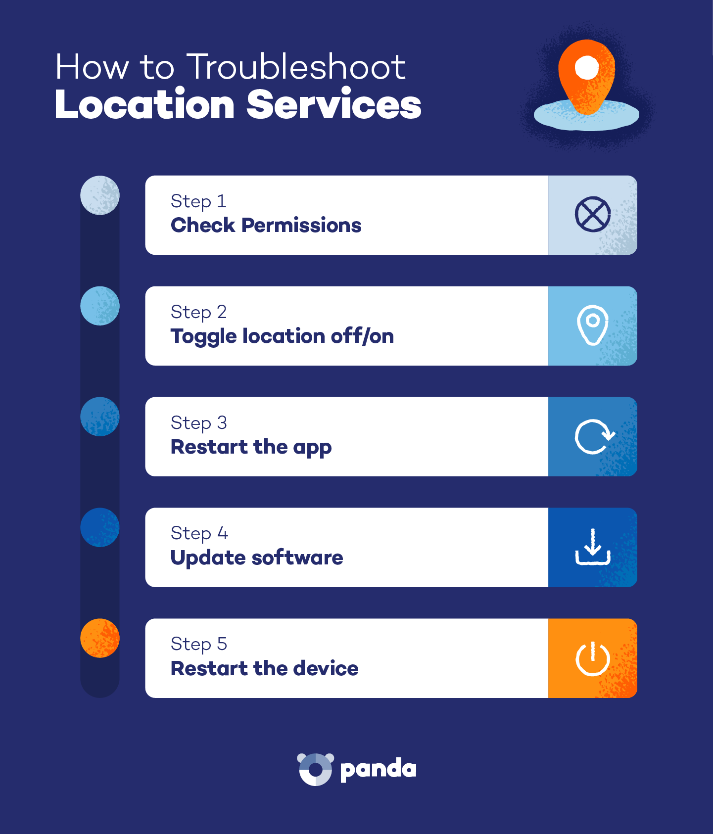 Step-by-step visual guide showing 5 universal steps to troubleshoot location services.
