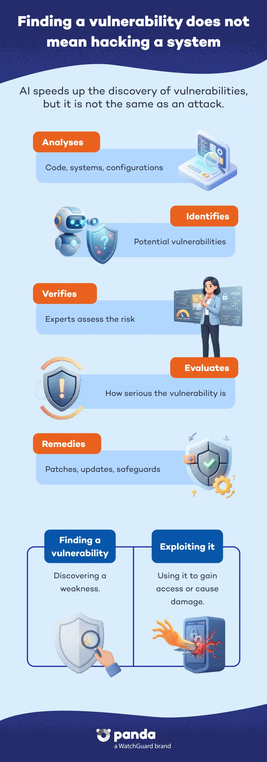 Finding a vulnerability does not mean hacking a system