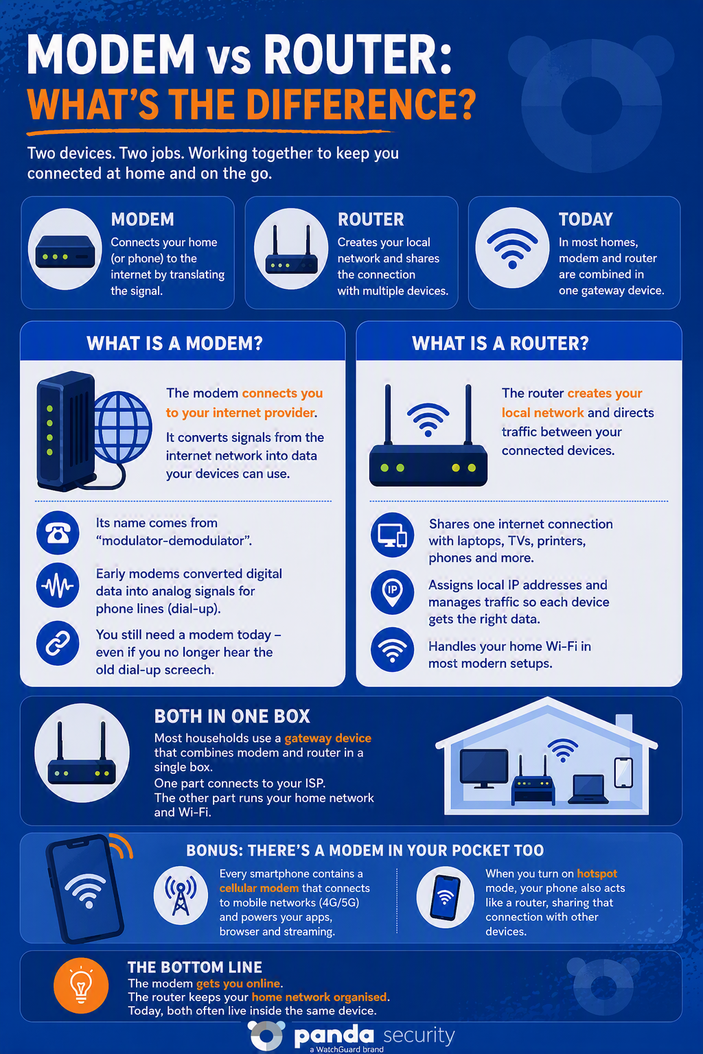 Modem Vs Router Differences Functions And Tips Panda Security Modem Vs Router Differences Functions And Tips Panda Security