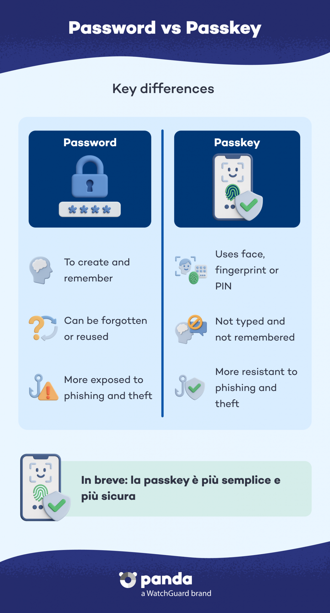 Password vs passkey key differences