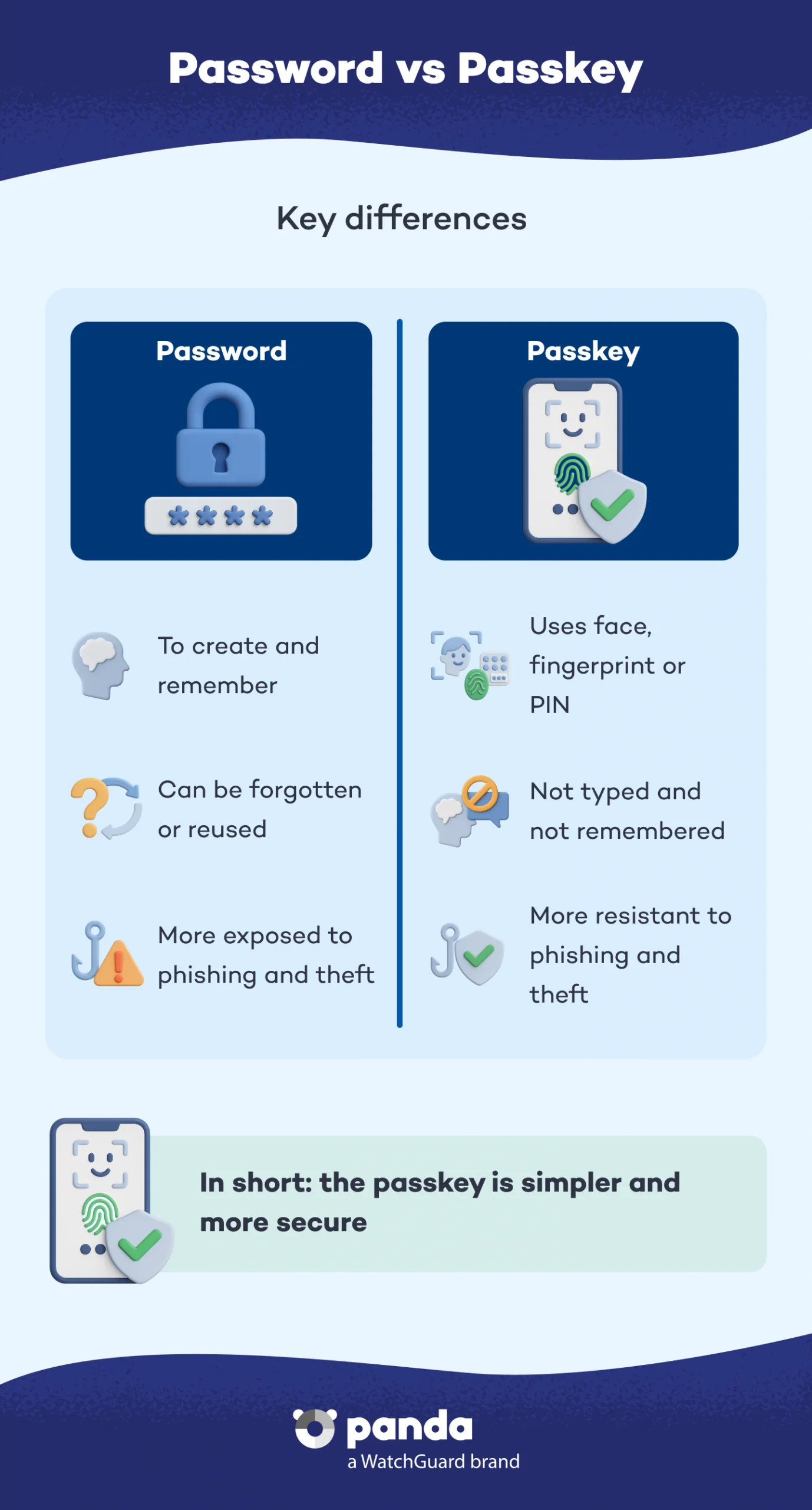 Password vs passkey