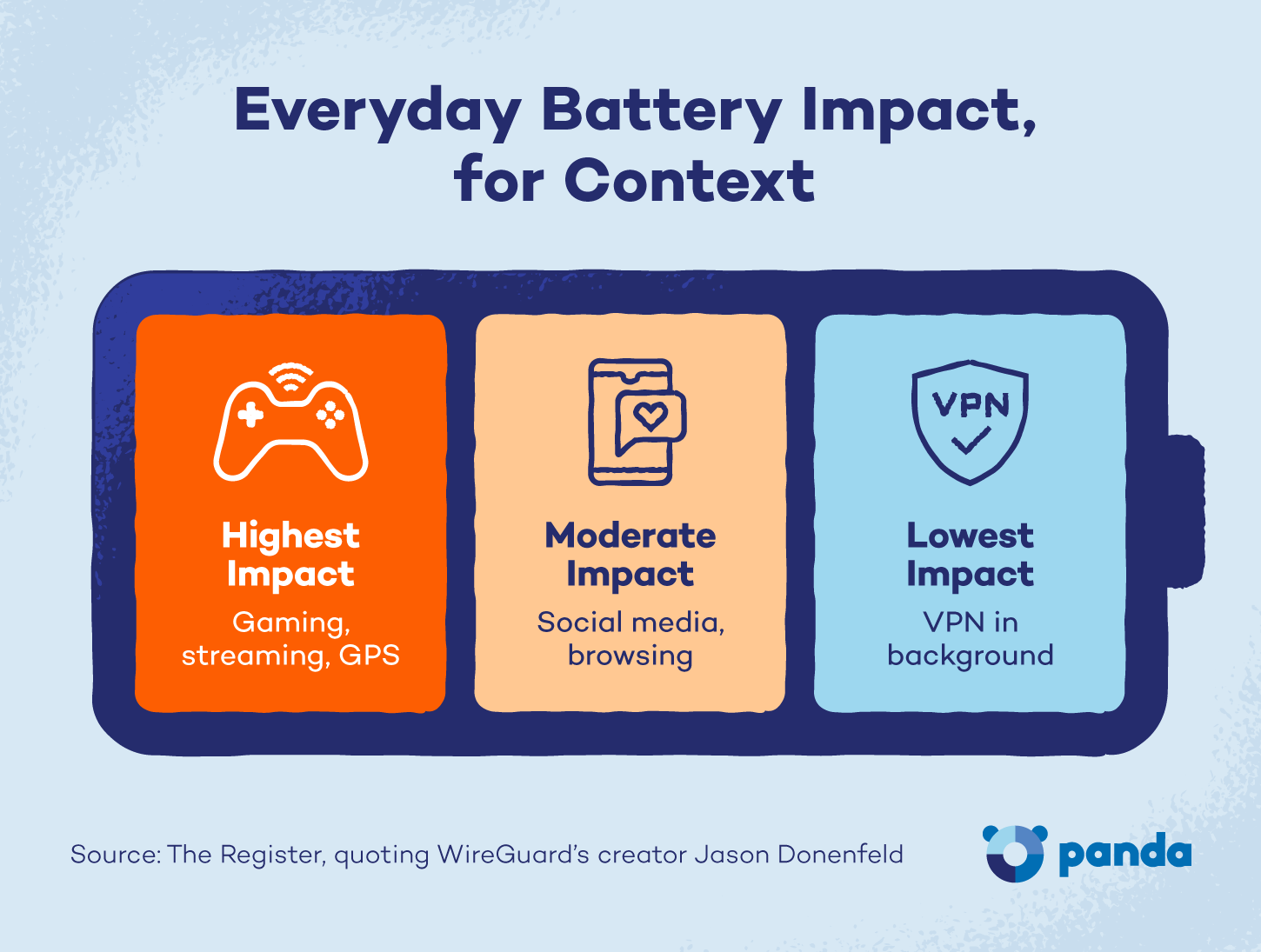 Graphic showing a qualitative comparison of everyday battery drivers like gaming, streaming, and GPS.