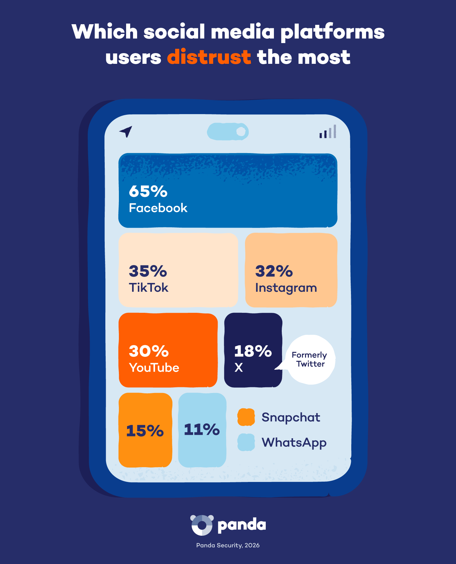 Bar chart showing the percentage of U.S. adults most concerned about each social media platform collecting their personal data, with Facebook ranking first at 65%, nearly double TikTok at 35%.
