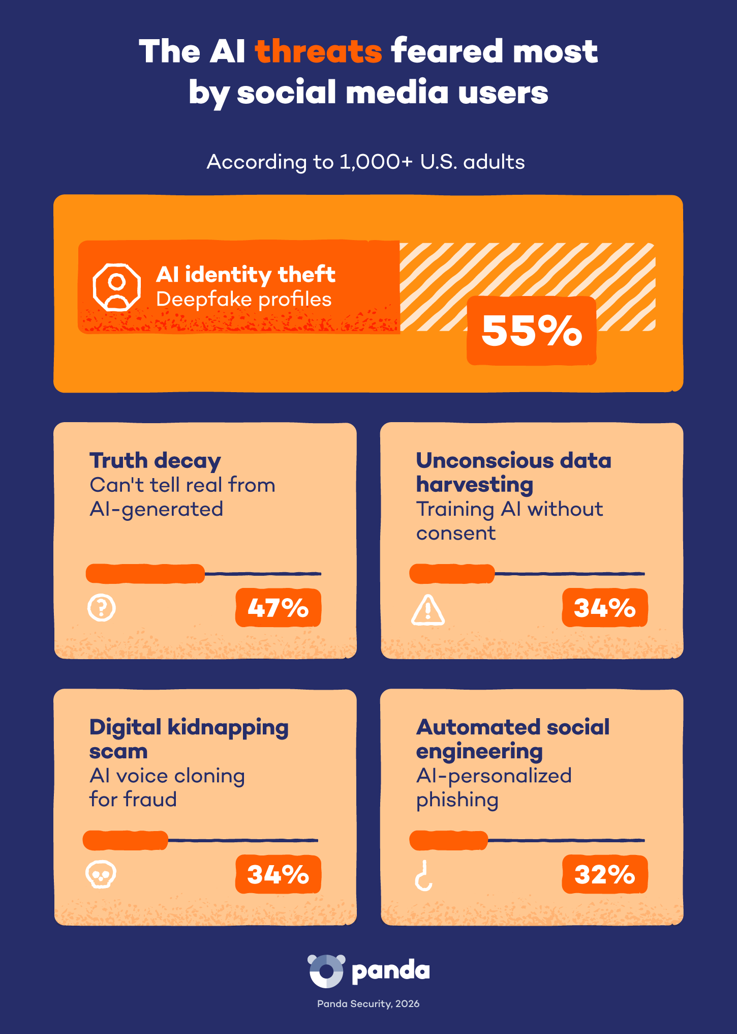 Ranked list showing the percentage of U.S. adults most concerned about each AI-related threat on social media.