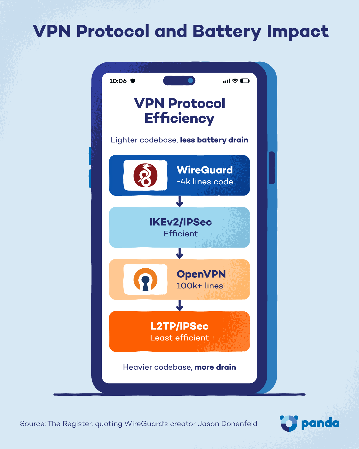 VPN protocol efficiency, showing how the codebase impact battery drain.