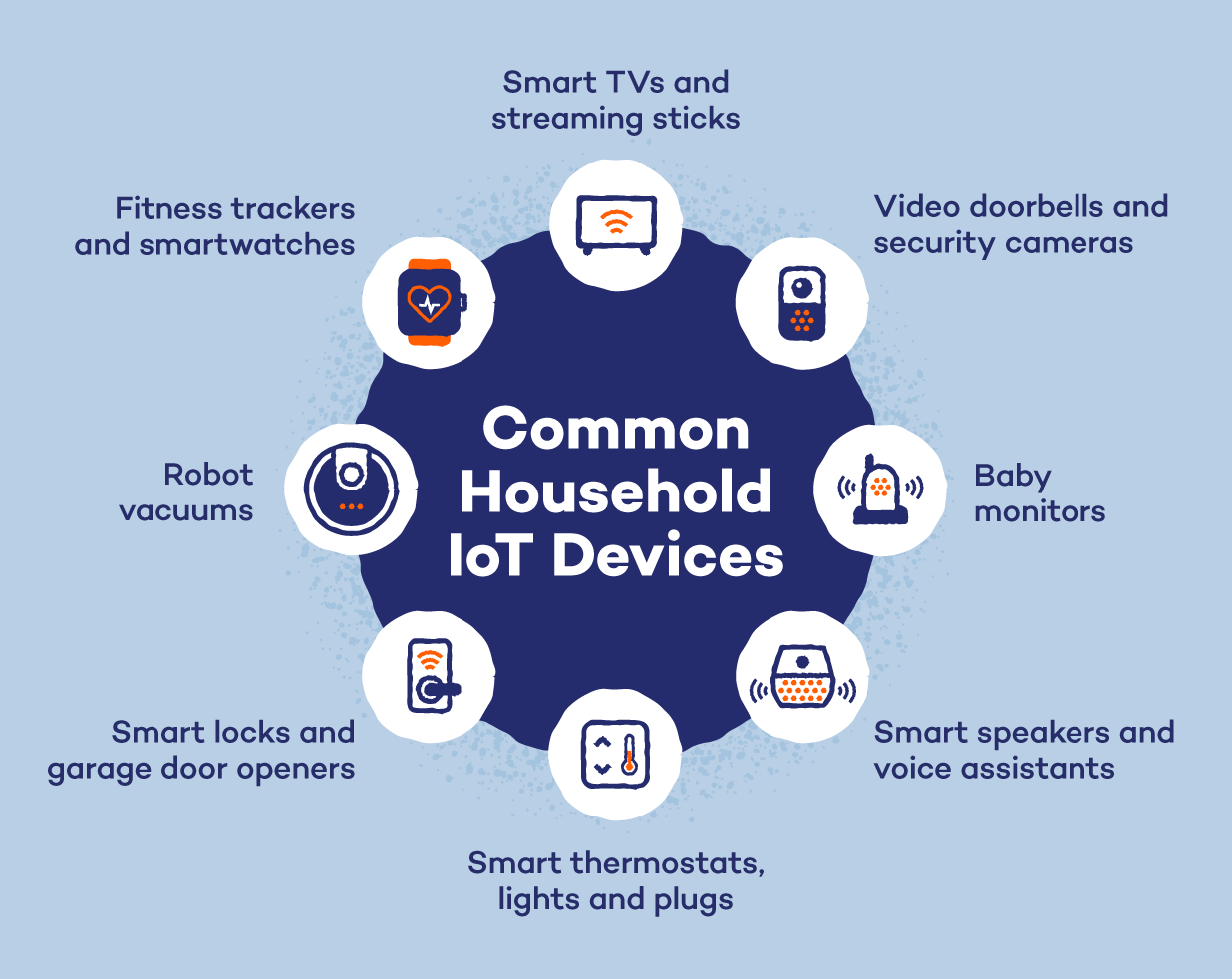 Common IoT devices.
