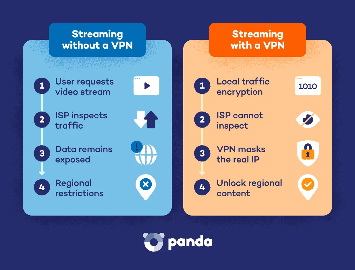 Streaming without a VPN vs streaming with a VPN.