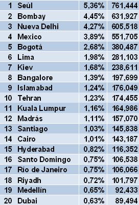 Top 20 ciudades