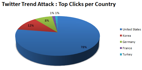 Ataque contra Twitter: Clics por PaÃ­s