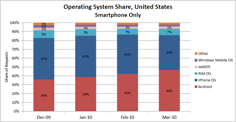 USA Stats by AdMob