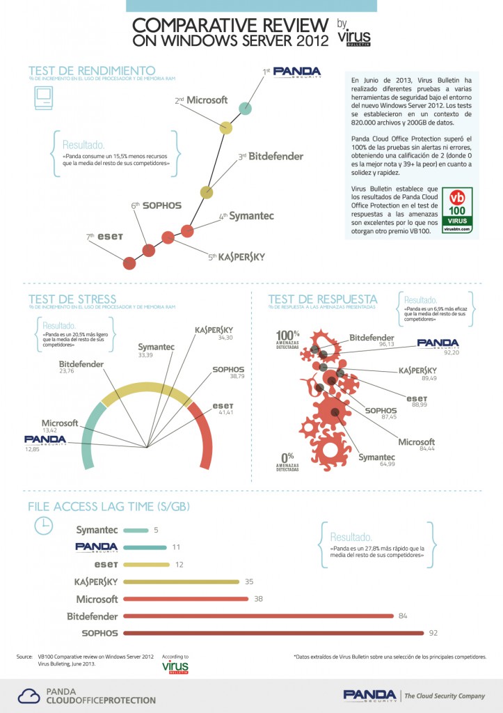Comparativa de rendimiento de Panda Security con la competencia