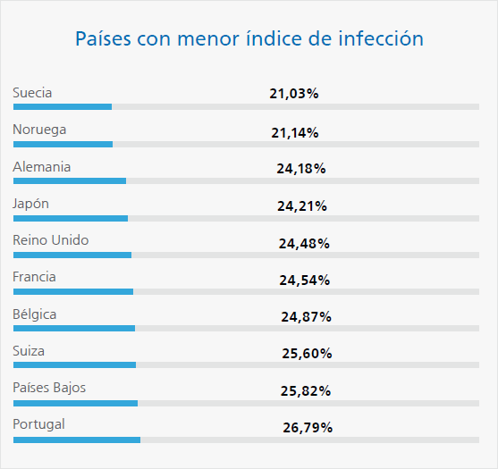 países con menos infección