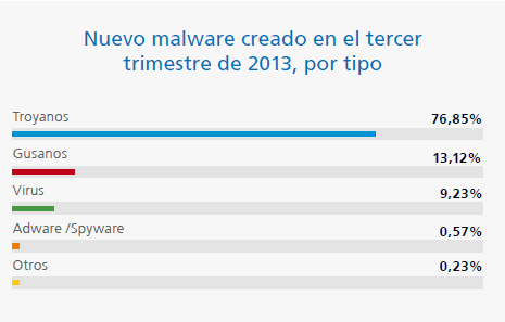 nuevos virus en 2013