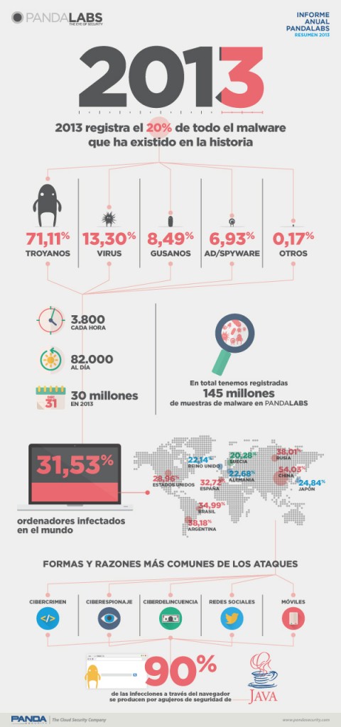 Infografía del Informe Anual PandaLabs - 2013