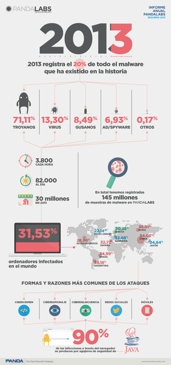 Infografía Informe Anual Pandalabs 2013