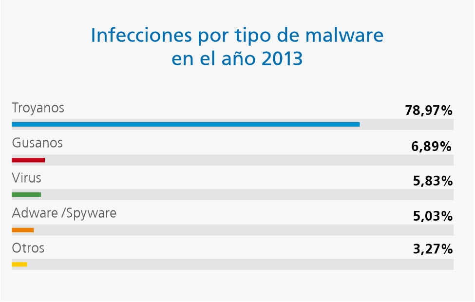 infecciones tipo malware 2013