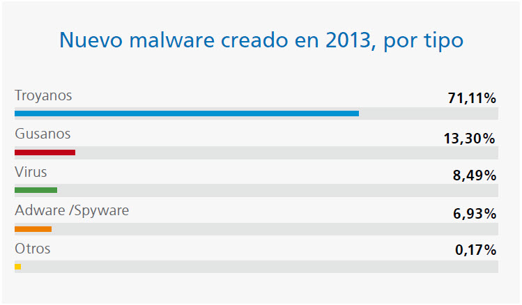 nuevo malware 2013