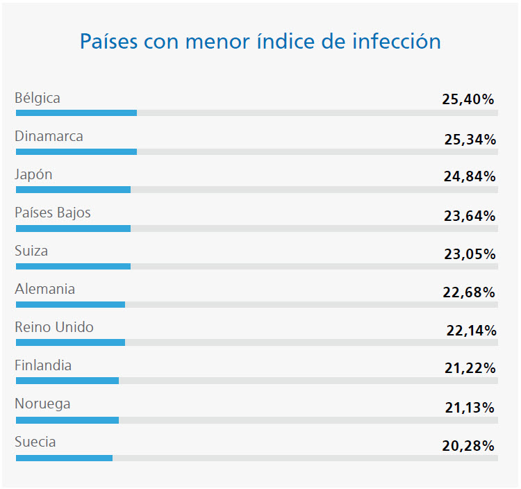 países menor infección 2013