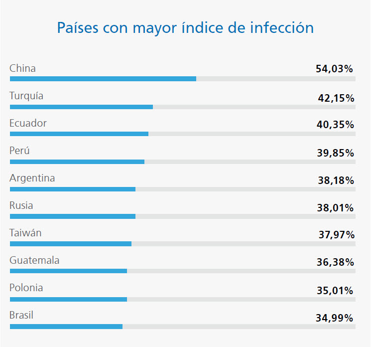 países mayor infección 2013