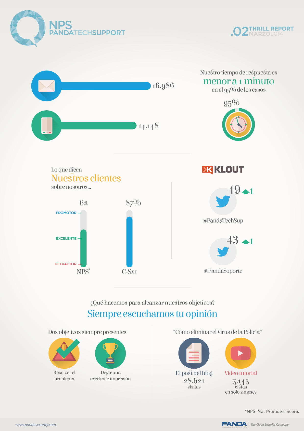 Infografía Valoración Soporte Técnico Marzo 2014