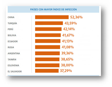 paises con mayor índice de infección