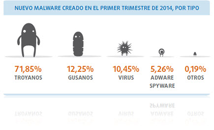 tipo malware 2014